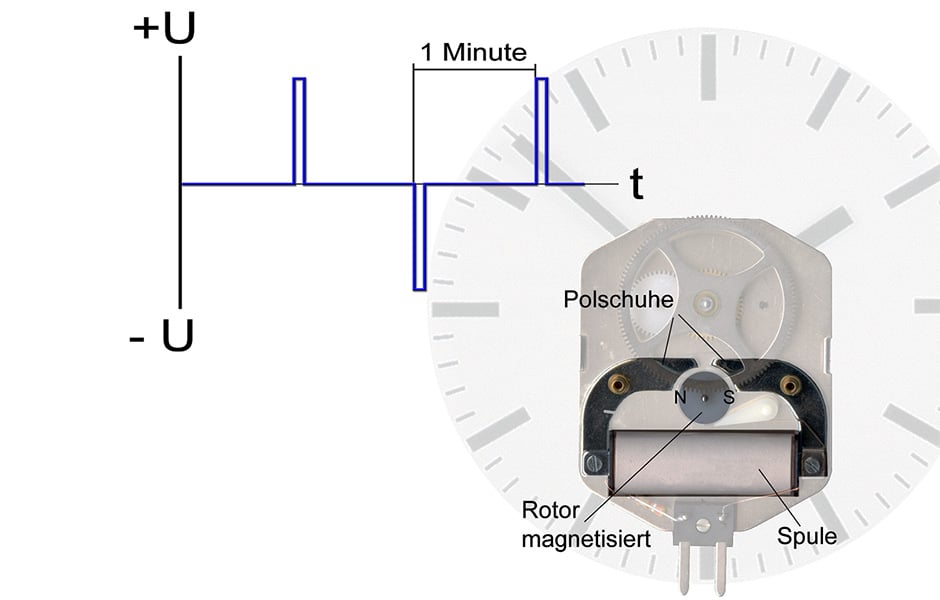 Exemple impulsions minute/seconde