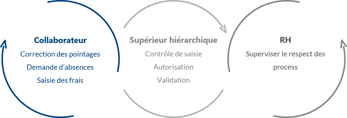 Mobatime-Concept-habilitation-et-visualisation