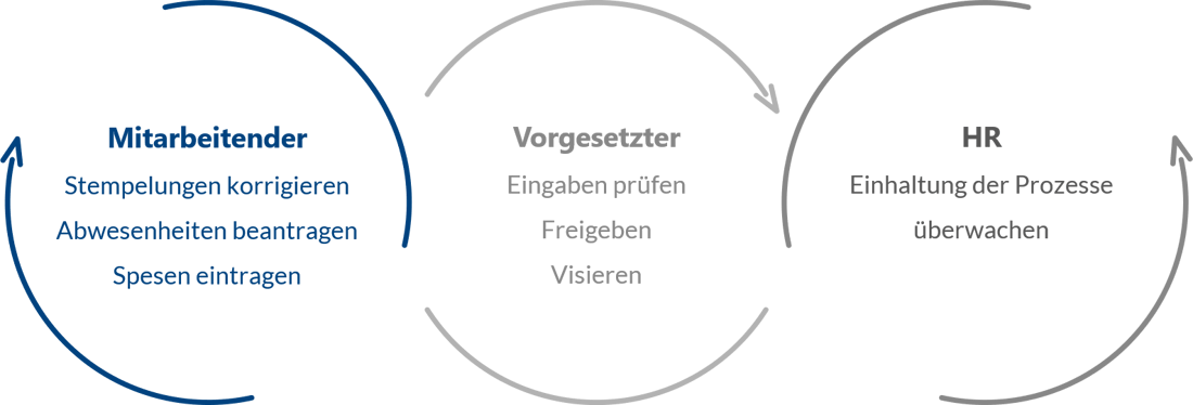 Visierungskonzept