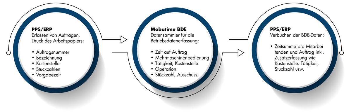 Saisie des données d'exploitation_processus Saisie des données d'exploitation_processus
