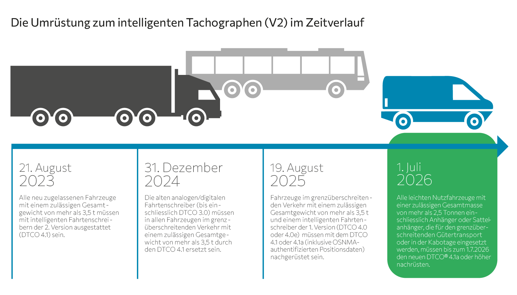 Mobatime-Fahrzeuggeraete-Tachographenpflicht-Zeitplan-Leichte-Nutzfahrzeuge
