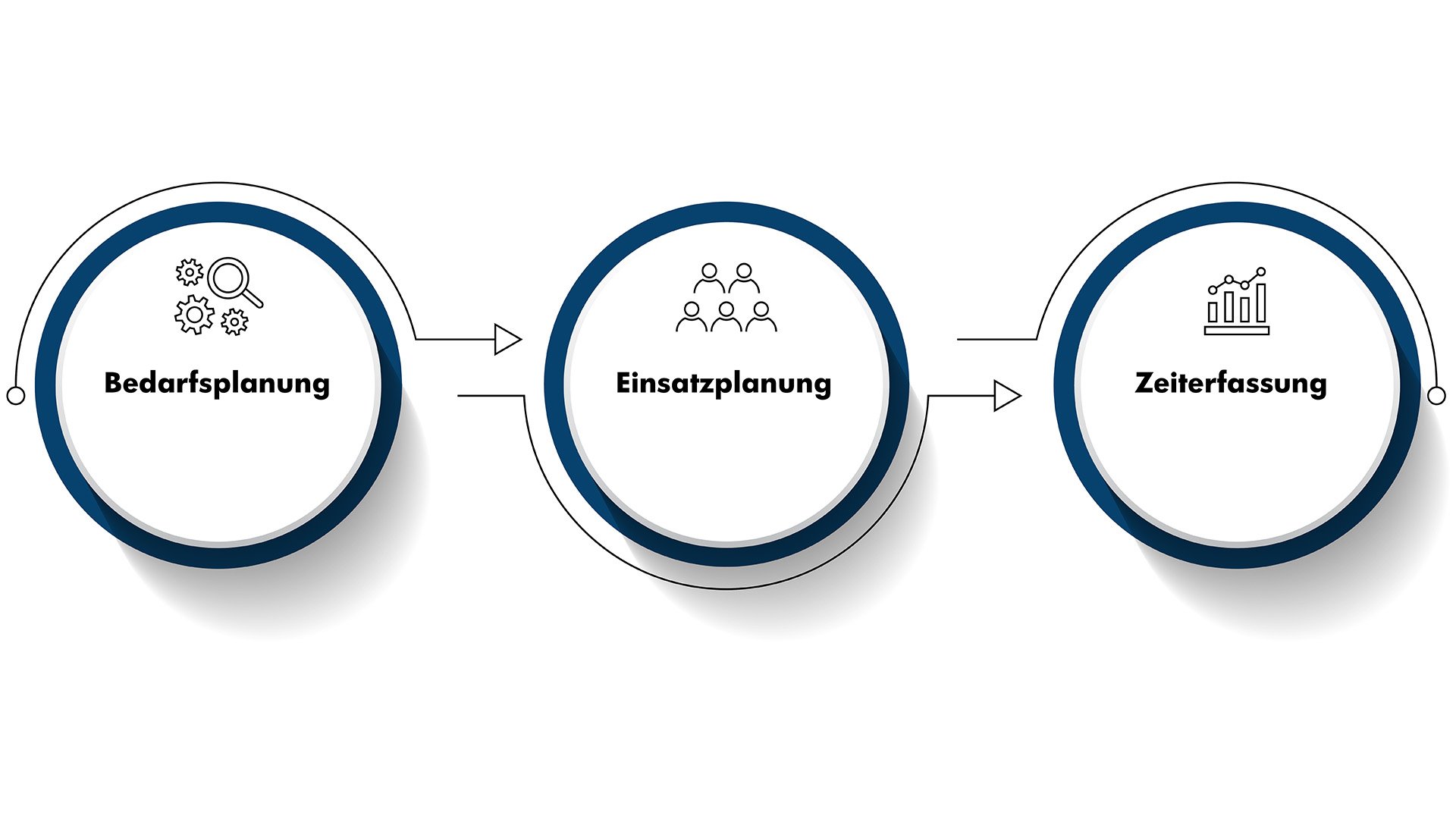 Mobatime-Zeiterfassung-Personaleinsatzplanung-Flowchart