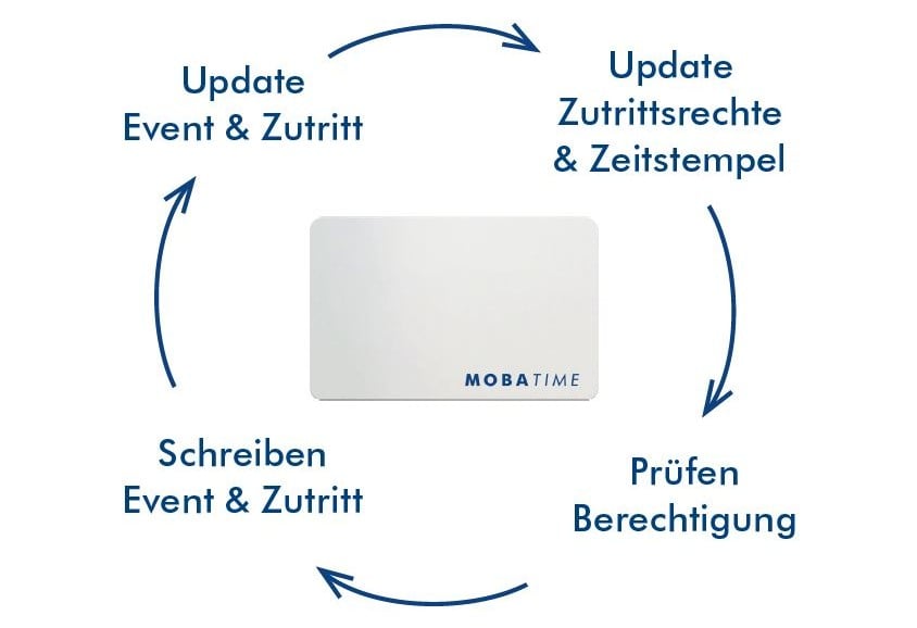 Übersicher Offline System Zutrittskontrolle