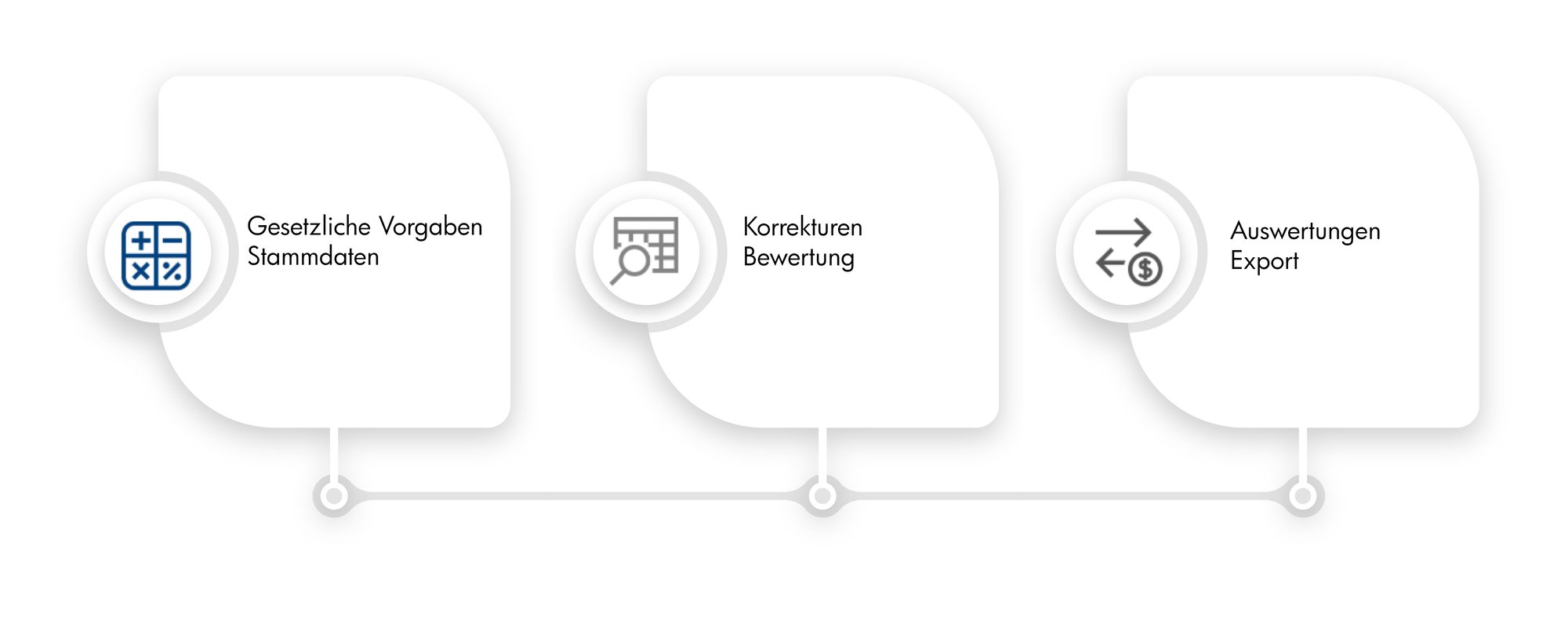 Tripple zusammenspiel