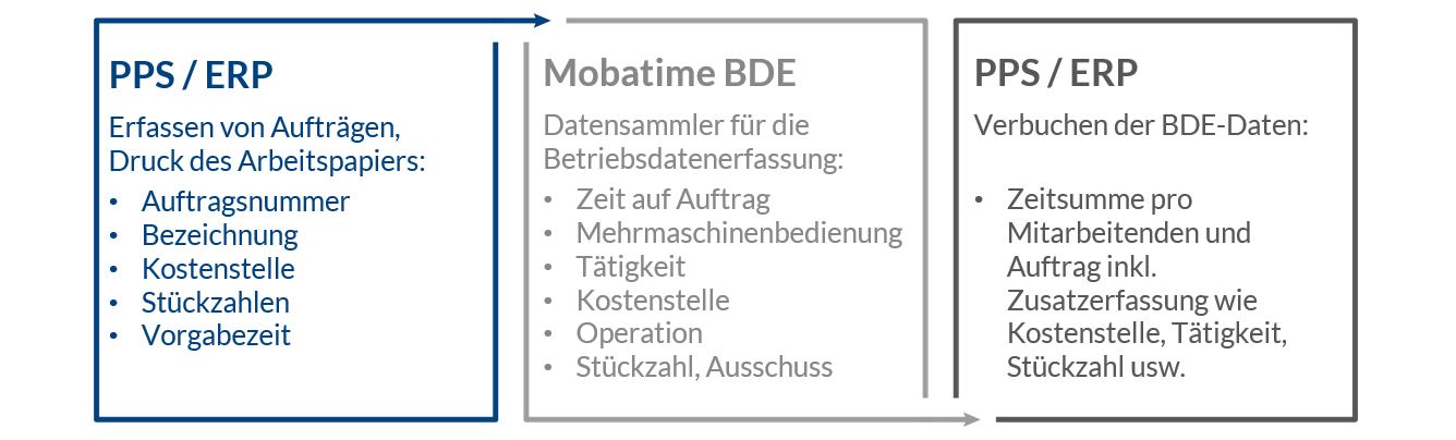 Mobatime-Übersicht-Betriebserfassung