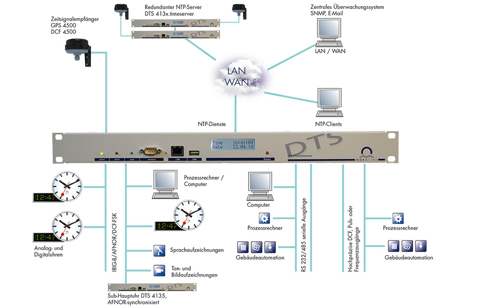 verschiedene Möglichkeiten mit NTP Server